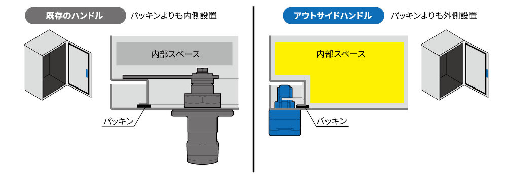 従来のハンドルとアウトサイドハンドルの比較